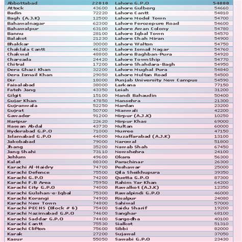 Topics: Zip Codes Of Cities Of Pakistan