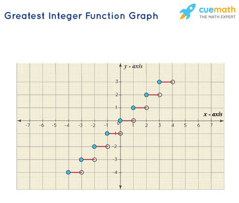 Greatest Integer Function Graph Domain And Range Examples