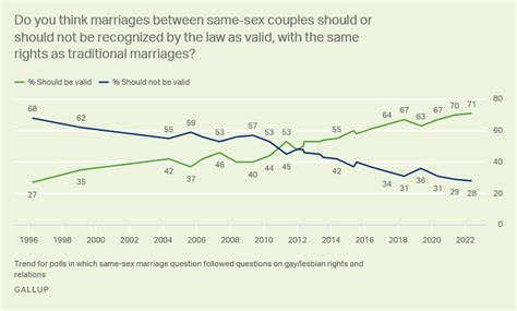 Gay And Lesbian Rights Gallup Historical Trends