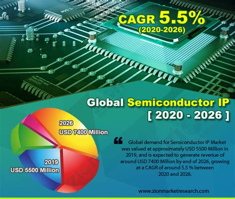 Semiconductor Ip Market Size Share Growth Analysis Report 2032