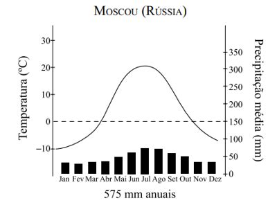 Questão Observe o climograma Assinale a alternativa que indica o tipo