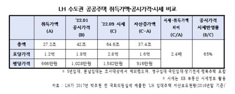 Lh 수도권 공공주택 자산 24배 늘어사업 확대해야