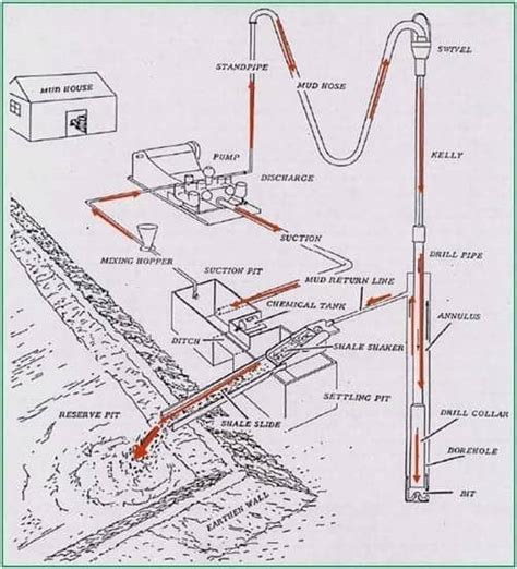 Forage En Circulation Directe Massenza Drilling Rigs