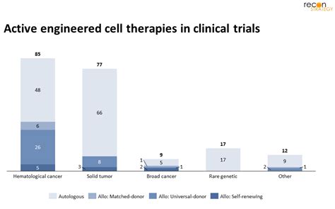 An Auto Or Allo Future For Cell Therapy Recon Strategy