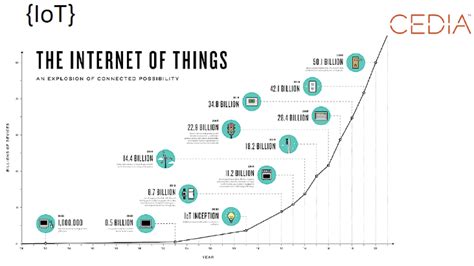 Iot Graph