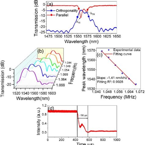 Characterization Of The Tunable Band Pass Spectral Property A