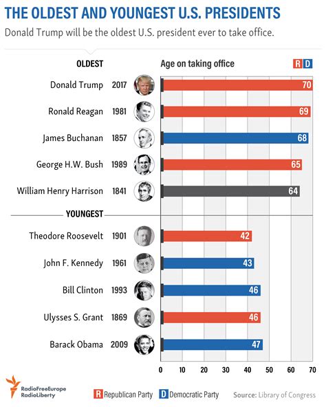 Who Were The Youngest And Oldest US Presidents? Americas, 40% OFF