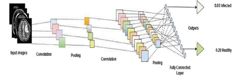 Cnn Architecture With 2 Convolution And Pooling Layers Download