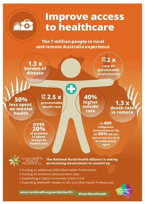 Election 2019 Improve Access To Healthcare NRHA National Rural