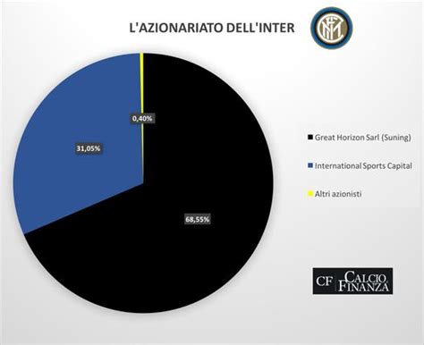 C F Quanto Vale Linter Ecco Il Valore Della Societ Nerazzurra