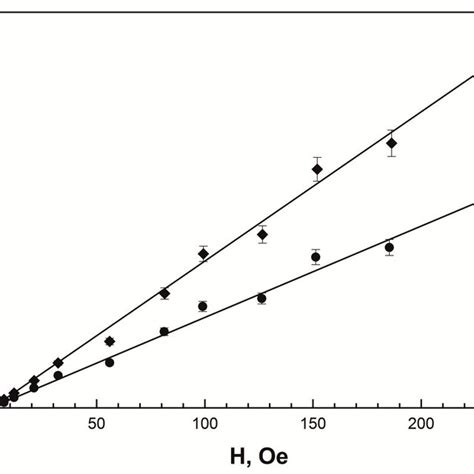 Magnetization M Of Fe 3 O 4 1 And γ Fe 2 O 3 α Fe 2 O 3 2 As