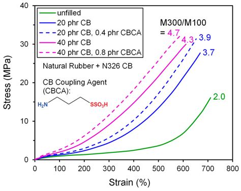 Nature Of Carbon Black Reinforcement Of Rubber Perspective On The