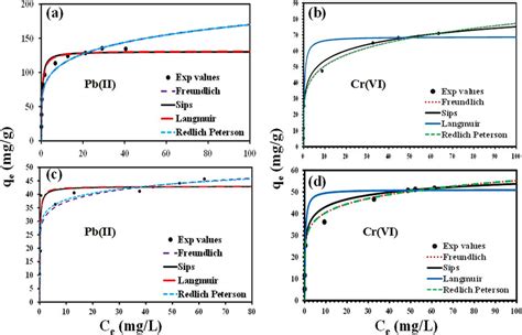 Adsorption Isotherms Of Pbii And Crvi Ions Adsorption By Ab Pg C