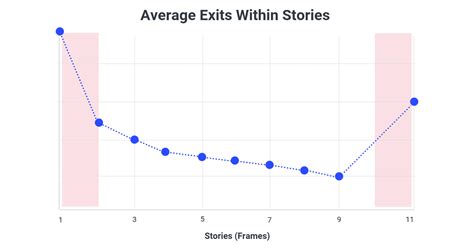 Instagram Stories Research We Analyzed 15 000 Instagram Stories From