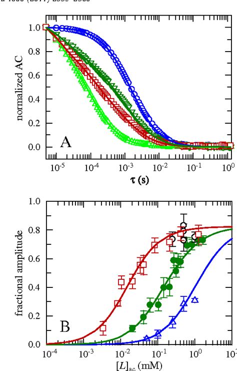 Figure 1 From The Effect Of Variable Liposome Brightness On Quantifying Lipid Protein