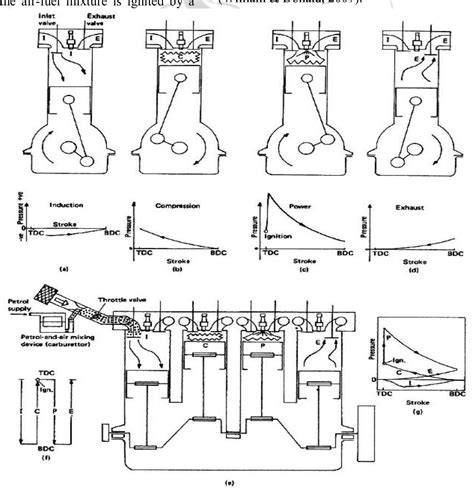Figure 1 - from Comparative Factors in Spark Ignition (SI)