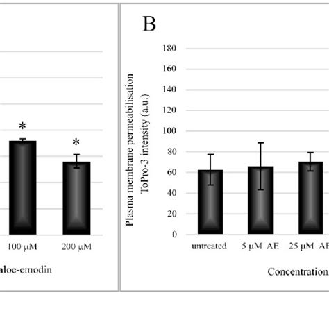 Assessment Of Cell Viability Of Human Brain Microvascular Endothelial