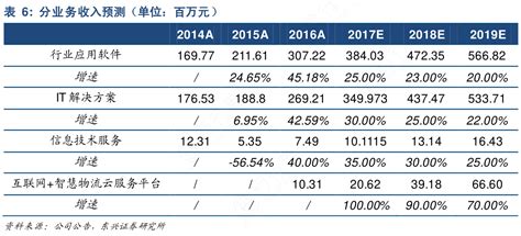 你知道分业务收入预测（单位：百万元）的特点行行查行业研究数据库