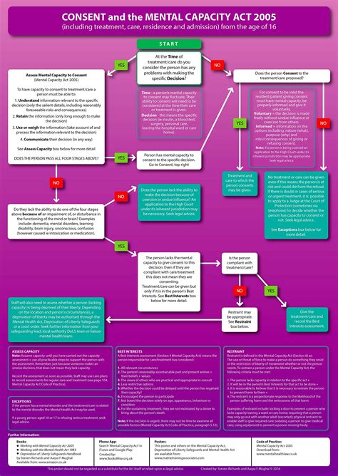 Buy Consent And The Mental Capacity Act Wall Chart Online At