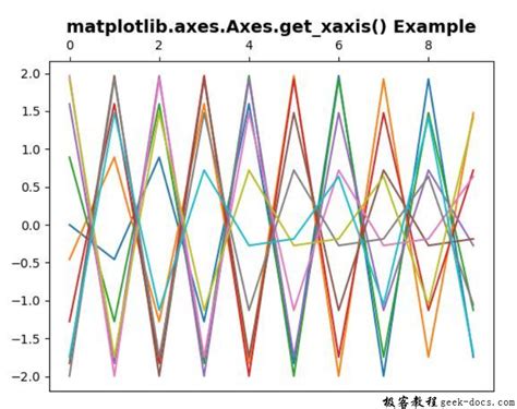 Matplotlib Axes Axes Get Xaxis Xaxis