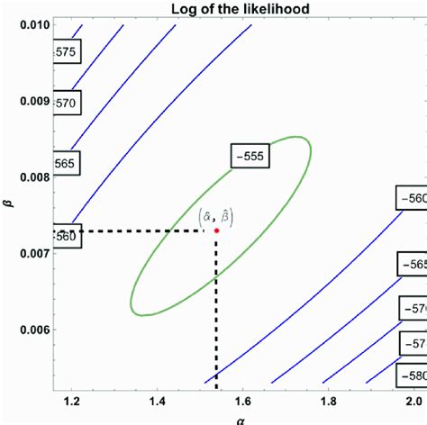 Contour Plot Of The Log Likelihood Function For Two Parameters