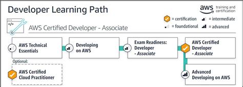 Master Amazon Associate Developer Certification with Our AWS Certified ...