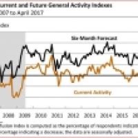 Philly Fed April Manufacturing Business Outlook Survey Forex Factory