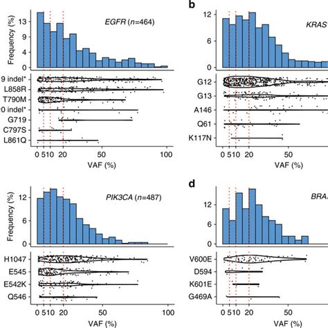 Prevalence Of Point Mutations With Low Variant Allele Fraction VAF In