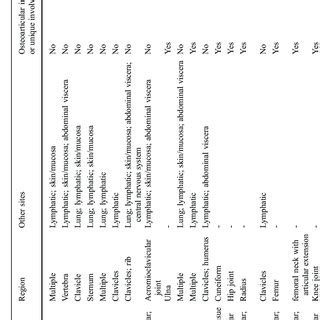 Information About The 19 Patients Sex Age Clinical Classification