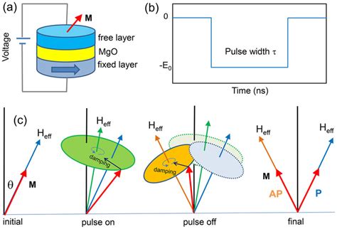 Illustration Of The Typical Structure Of Magnetic Tunnel Junctions For