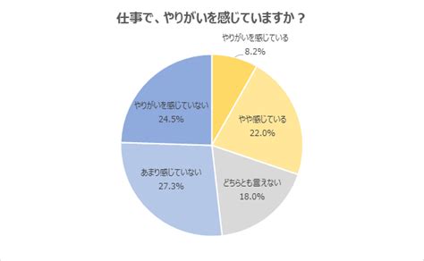 「仕事でやりがいを感じている」と回答した20代は約3割。「誰かの役に立っていると感じられたとき」「売上など定量的な成果を上げることができたとき