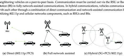 Different Types Of Vehicle To Vehicle V2v And Download Scientific Diagram