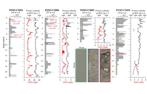 Core Log P Wave Velocity And Xrf Ca Fe Curves Of Cores Psm Cs