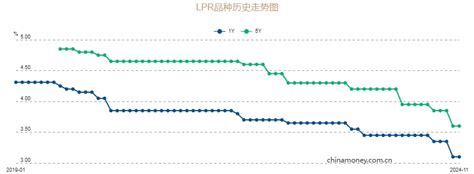 11月lpr报价出炉，两个期限品种均保持不变 释放什么信号？ Lpr报价 新浪财经 新浪网