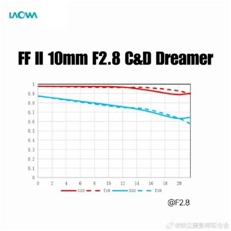 More Laowa Mm F C D Dreamer Autofocus Lens Images Lens