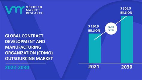 Contract Development And Manufacturing Organization Outsourcing Market