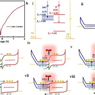 IV Characteristics Under The Dark And Illumination And Corresponding