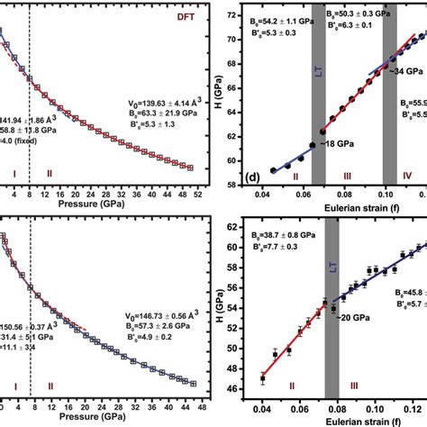 A Xrd Refined And B Dft Calculated Pv Data Are Shown The Fitted