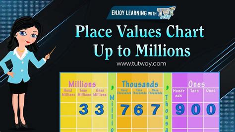 Place Value Thousands Hundreds Tens And Units