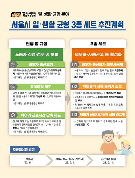 서울시 엄마아빠 출산휴가 의무사용제 도입 “눈치 그만 보고 육아하세요” Bnt뉴스