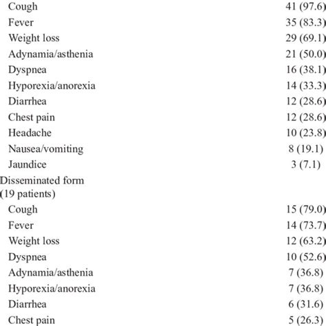 Primary symptoms in the patients with nontuberculous mycobacteria ...