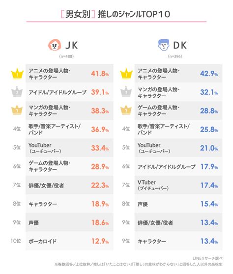 「私の推しは今日も尊い！」イマドキ高校生の「推し事情」を調査♡ Cancamjp（キャンキャン）