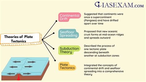 Theories of Plate Tectonics - IAS EXAM