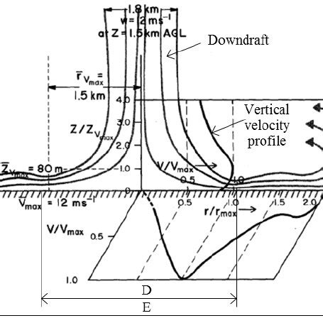 Schematic diagram of a downburst – reproduced from [4] | Download ...