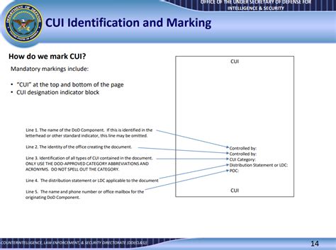 Controlled Unclassified Information Markings What They Mean And Why They Re Important — Etactics