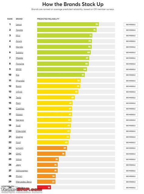 Consumer Report Lexus Toyota Named S Most Reliable Car Brands