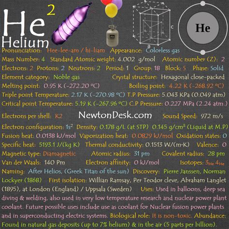 Helium Element With Reactions, Properties, Uses, & Price - Periodic Table