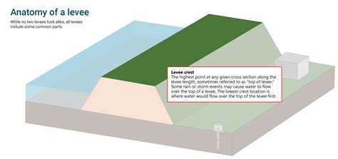 National Levee Database