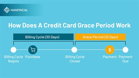 What Is Credit Card Grace Period Hanfincal