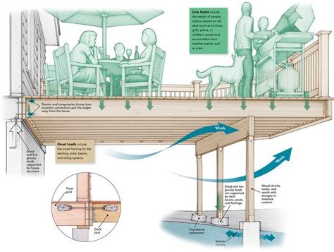 Deck joist cantilever rules and limits – Artofit